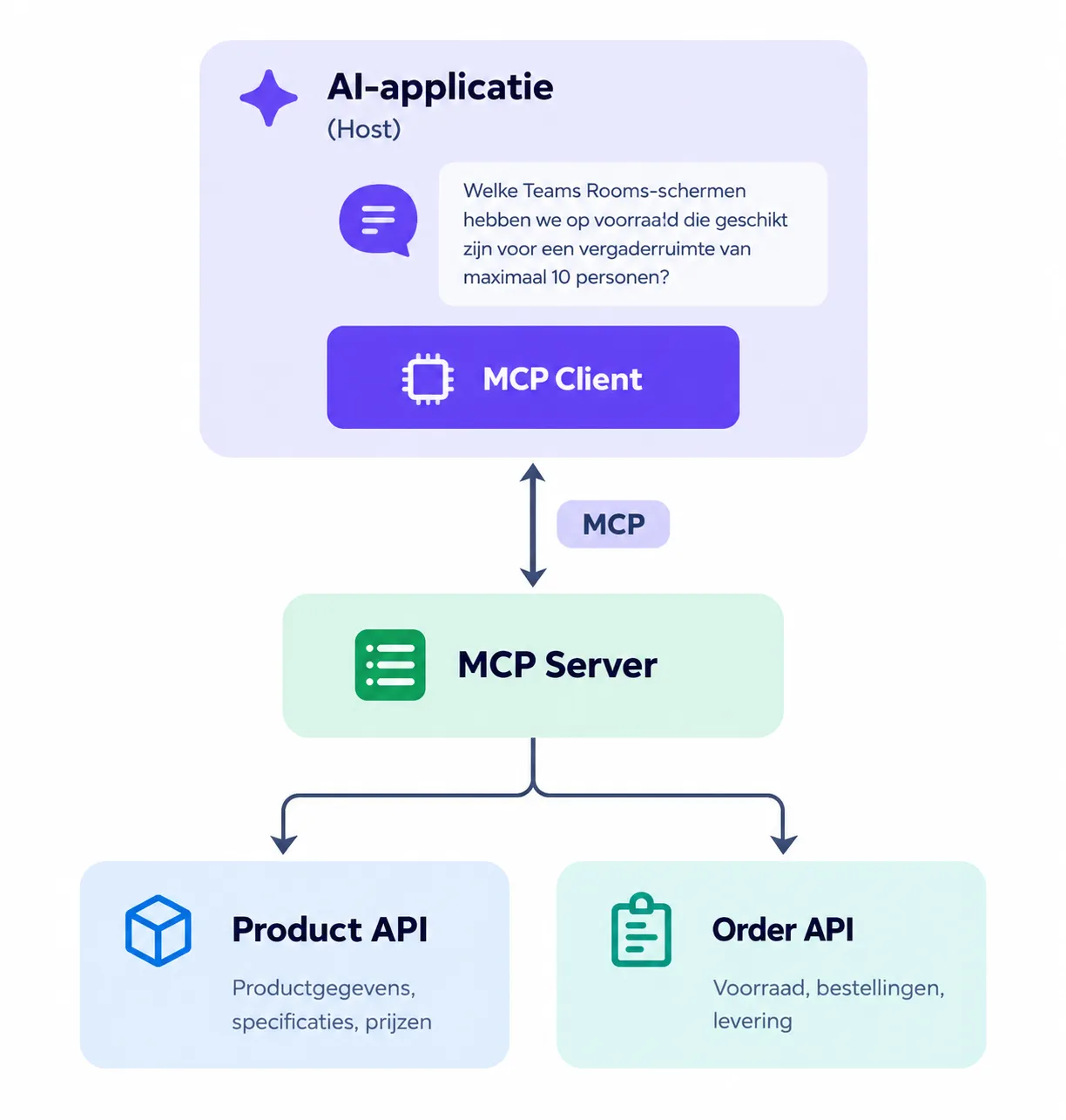 MCP-architectuur voor product- en orderdata.png